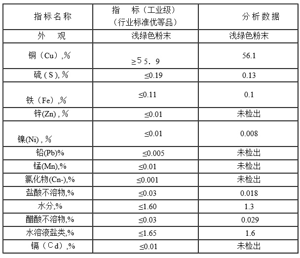 碱式碳酸铜批发